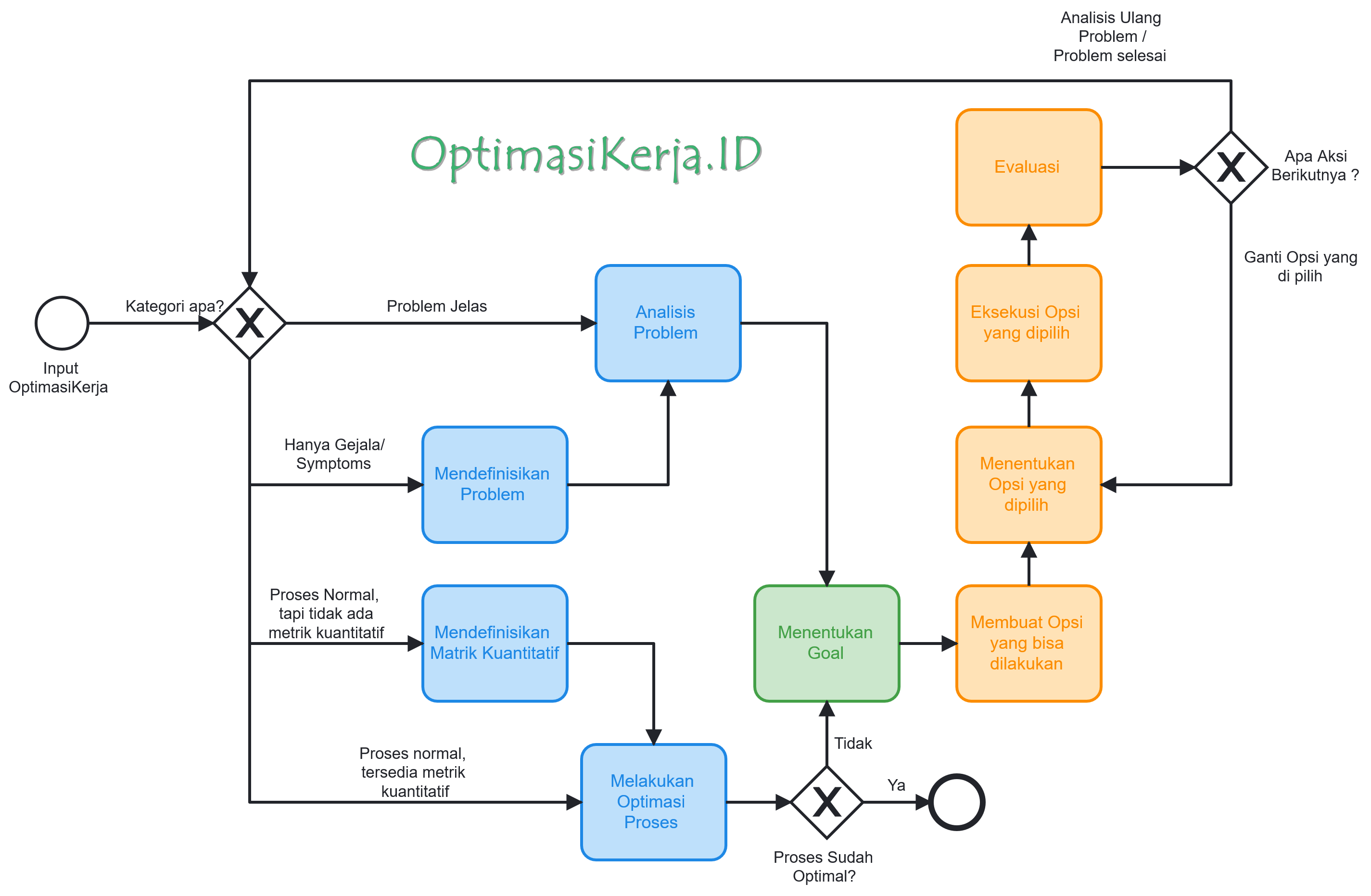 Kerangka Optimasi Kerja